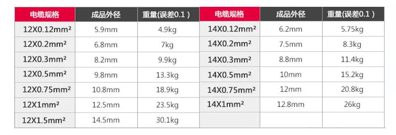 Description Picture 5 of item100m、 RVV 14 core 0.3mm² power signal control sheath cable