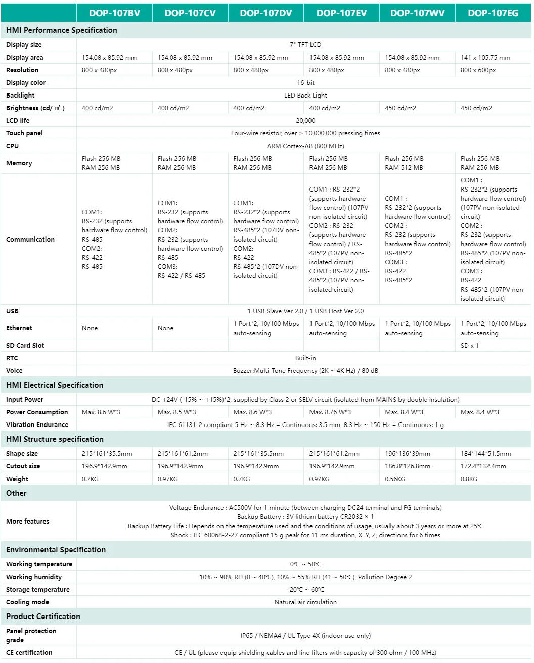 Description Picture 3 of itemDelta 7 Inch HMI Display DOP107BV DOP107CV DOP107EV DOP107EG DOP107DV DOP107WV Human Machine Interface with Ethernet