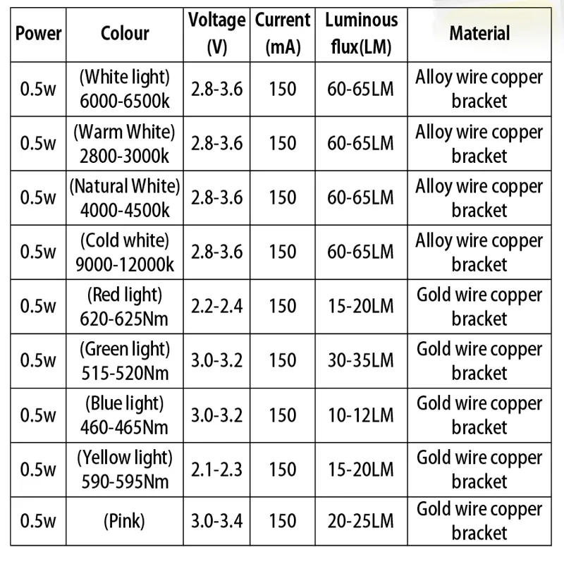 Description Picture 2 of itemSMD 5730 / 5630 Chip LEDs Warm White Blue Red Green Yellow Pink Light Diode Beads For LED Strip Spotlight Bulb Diode Lamp Diy