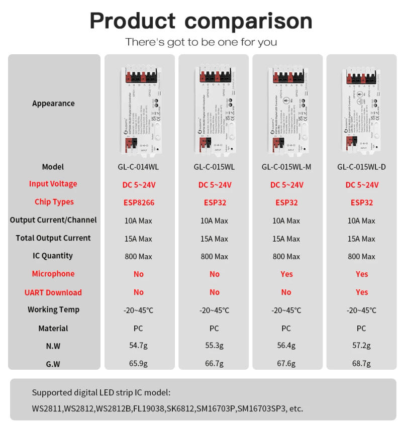 Description Picture 2 of itemESP32 WLED LED Controller Mic UART Download Music Sound Dynamic RGB DIY WiFi WS2811 WS2812 SK6812 TM1814 WS2813 WS2815