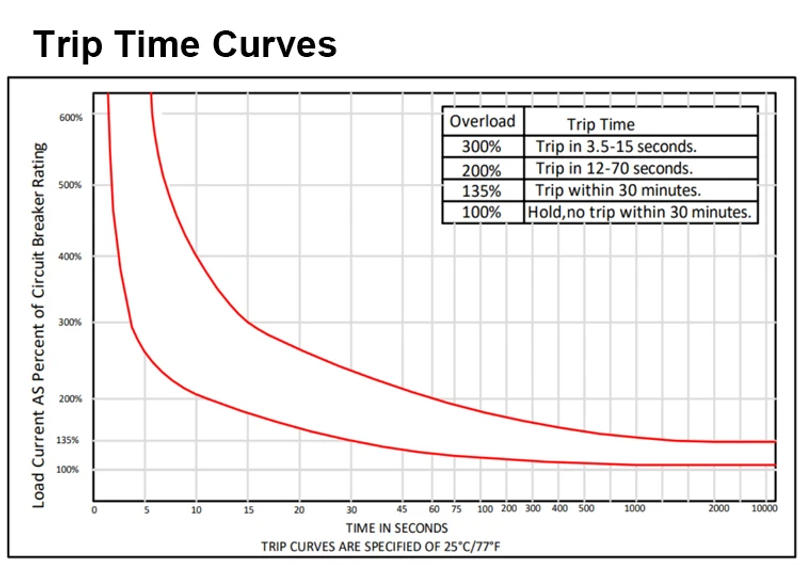 Description Picture 5 of itemCircuit Breaker Reset Fuse 12v 24v 48v DC 20A-300A 250A Solar Fuse Car Boat Audio Manual Power Protect Fuse Resettable Insurance