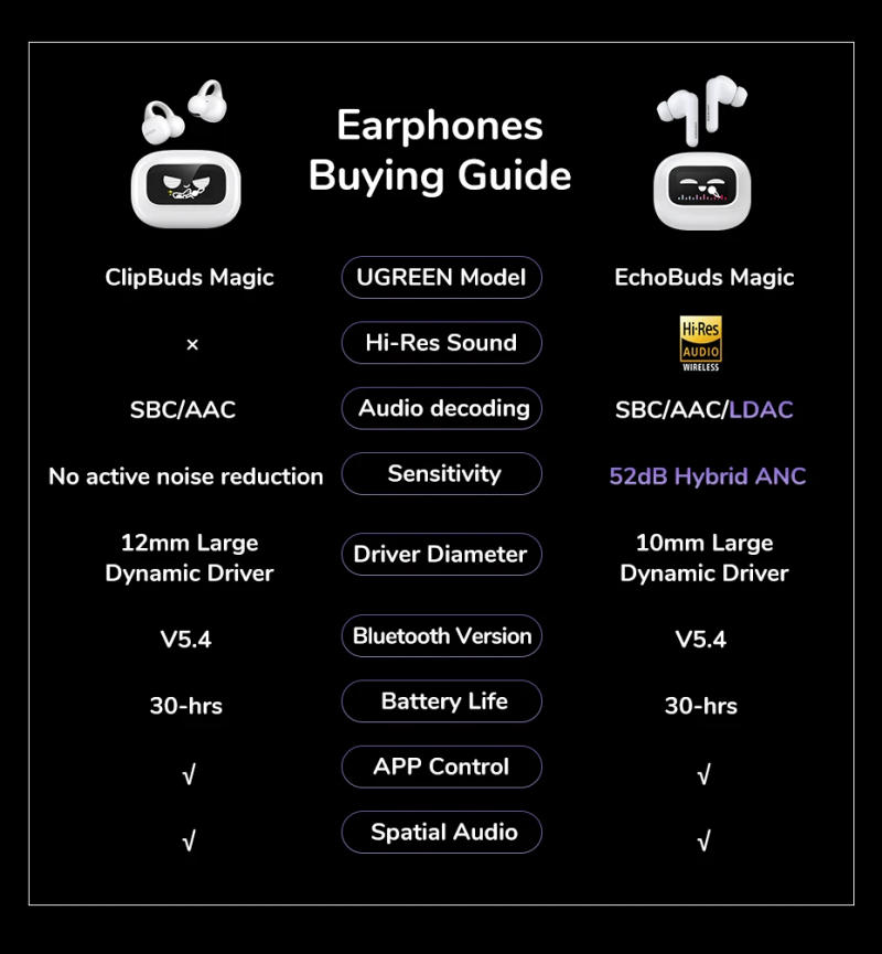 Description Picture 2 of itemUGREEN LCD Full Color Smart Screen Wireless TWS Bluetooth Earphones Earbuds 52dB Active Noise Cancelling ANC In Ear Headphones