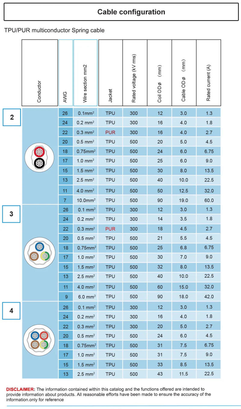 Description Picture 5 of itemSpring Spiral Power Cable 2 3 4 5 6 7 8 9 10 12 18 Core 0.1/0.2/0.3/0.5/0.75mm2 Connector Extend Tensile Retractile Coil PU Wire