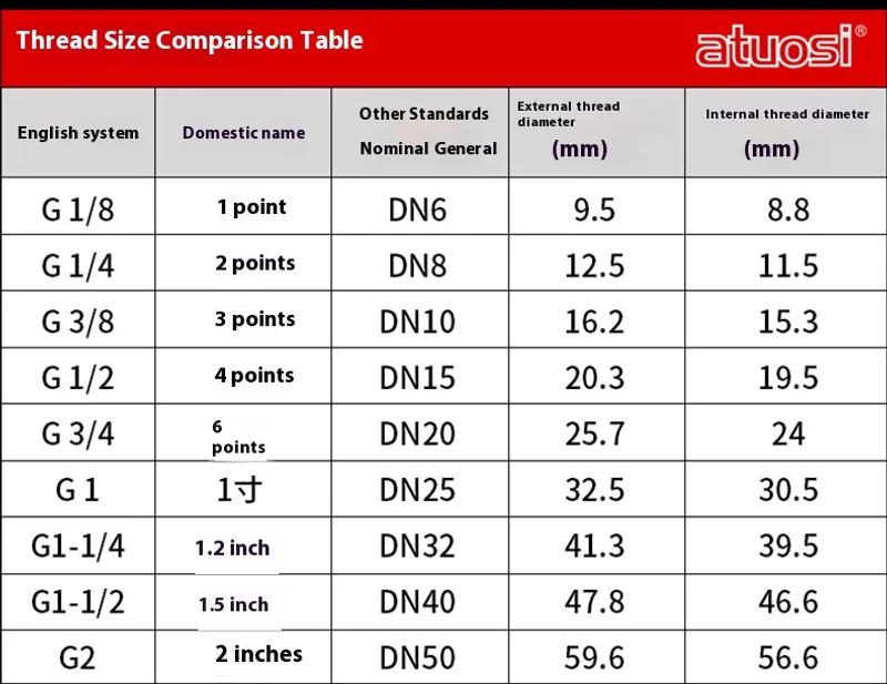 Description Picture 2 of itemPC4/6/8/10/12/16 Durable Threaded One-touch Pneumatic PU Air Hose Quick Connect Solenoid Valve Fitting Copper External Thread