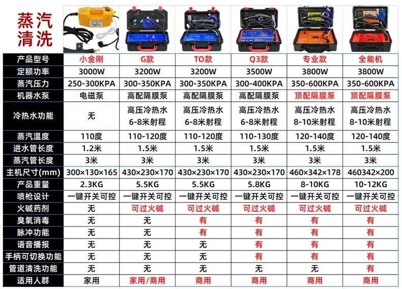 Description Picture 5 of itemHigh temperature and high pressure steam cleaner, home appliances, air conditioner, range hood, pulse washing water heater 220V