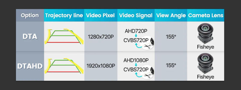 Description Picture 2 of item2025 New Dynamic Trajectory AHD 1080P Car Rear View Camera Intelligent Track Guide Line For Universal Vehicle Backup Reverse