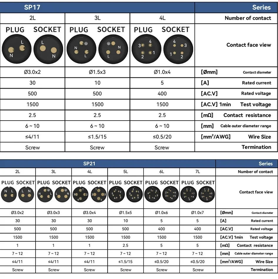 Description Picture 2 of itemSP16 SP17 SP20 SP21 Aviation Connectors Plug Socket Panel Mount IP68 Waterproof Solderless Electrical Cable Wire Connector