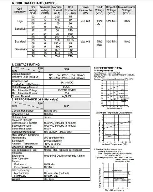 Description Picture 3 of item5Pcs 5V 12V 24V 20A DC Power Relay SRA-05VDC-CL SRA-12VDC-CL SRA-24VDC-CL 5Pin PCB Type in Stock Black Automobile Relay