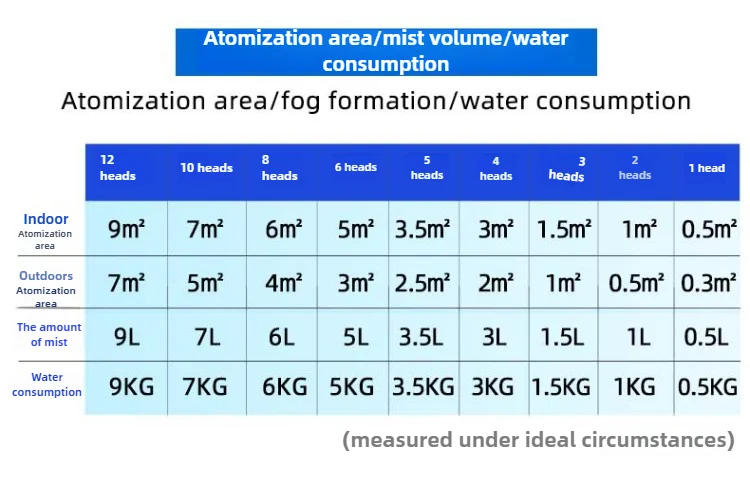 Description Picture 5 of itemDC48V Ultrasonic Industrial Humidifier 10/12 Head Fog Sprayer Commercial Nebulizer Mist Maker Greenhouse/landscape Fog Generator
