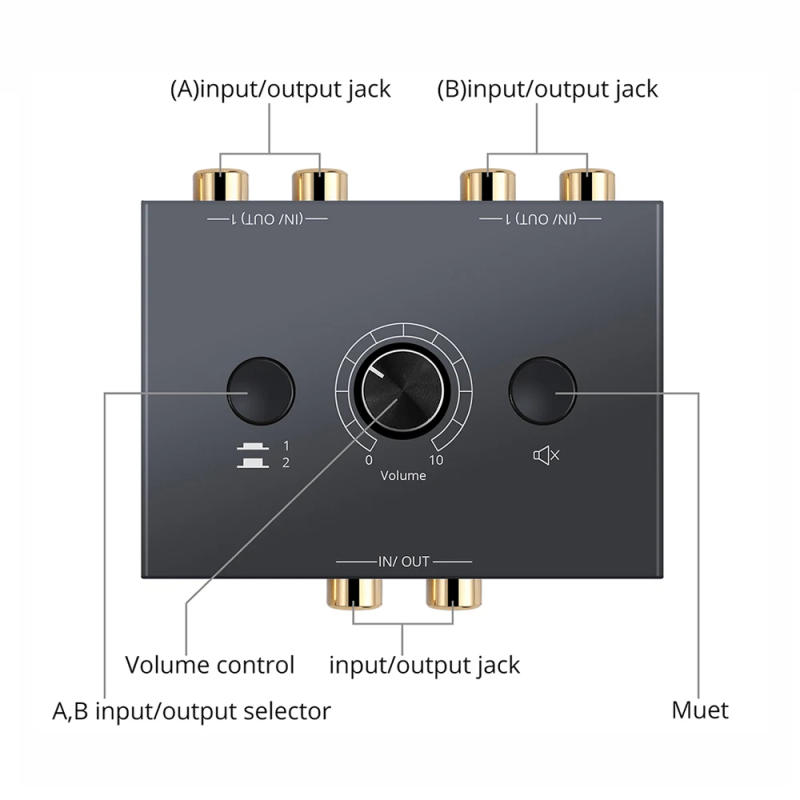 Description Picture 5 of itemBi-Directional Audio Switcher RCA Audio Adapter with Mute Button 2 in 1 out/1 in 2 out RCA Stereo Audio Switch for Speaker