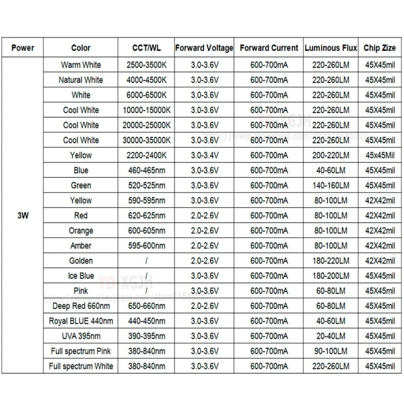 Description Picture 4 of itemHigh-power LED Chip Warm Cool White Red Blue Green Yellow Full Spectrum 660nm 440nm COB Grow Lamp For 1W 3W 5W Watt Light Beads