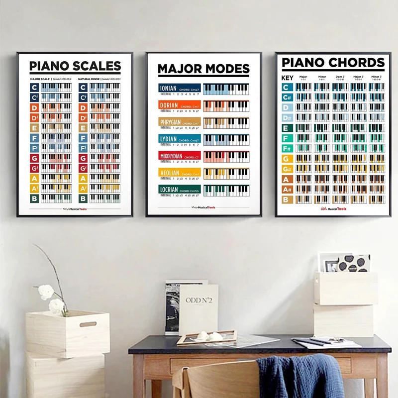 Description Picture 4 of itemMusic Education Fretboard Notes Piano Scales Chart Wall Art Canvas Painting Guitar Chords Circle Fifths Scales Poster Home Decor