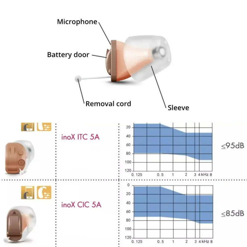 Description Picture 5 of itemRexton Mini Digital Hearing aid Mobile Phone Remote Adjust Programmable Hearing Care Aid for Elde Former Siemens hearing aids