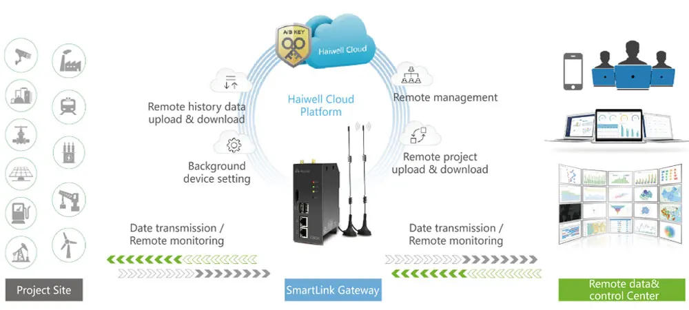 Description Picture 4 of itemHaiwell SmartLink Gateway CBOX E CBOX-E with Ethernet 4G WIFI Download HMI Program in Gateway and Use Mobile Phone As A Monitor.