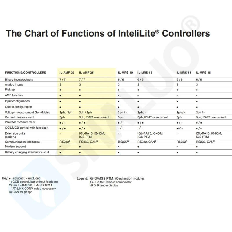 Description Picture 2 of itemFactory Supply AMF25 AMF20 Diesel Generator Controller Auto Start Genset Control Module LCD Display Compatible With Original