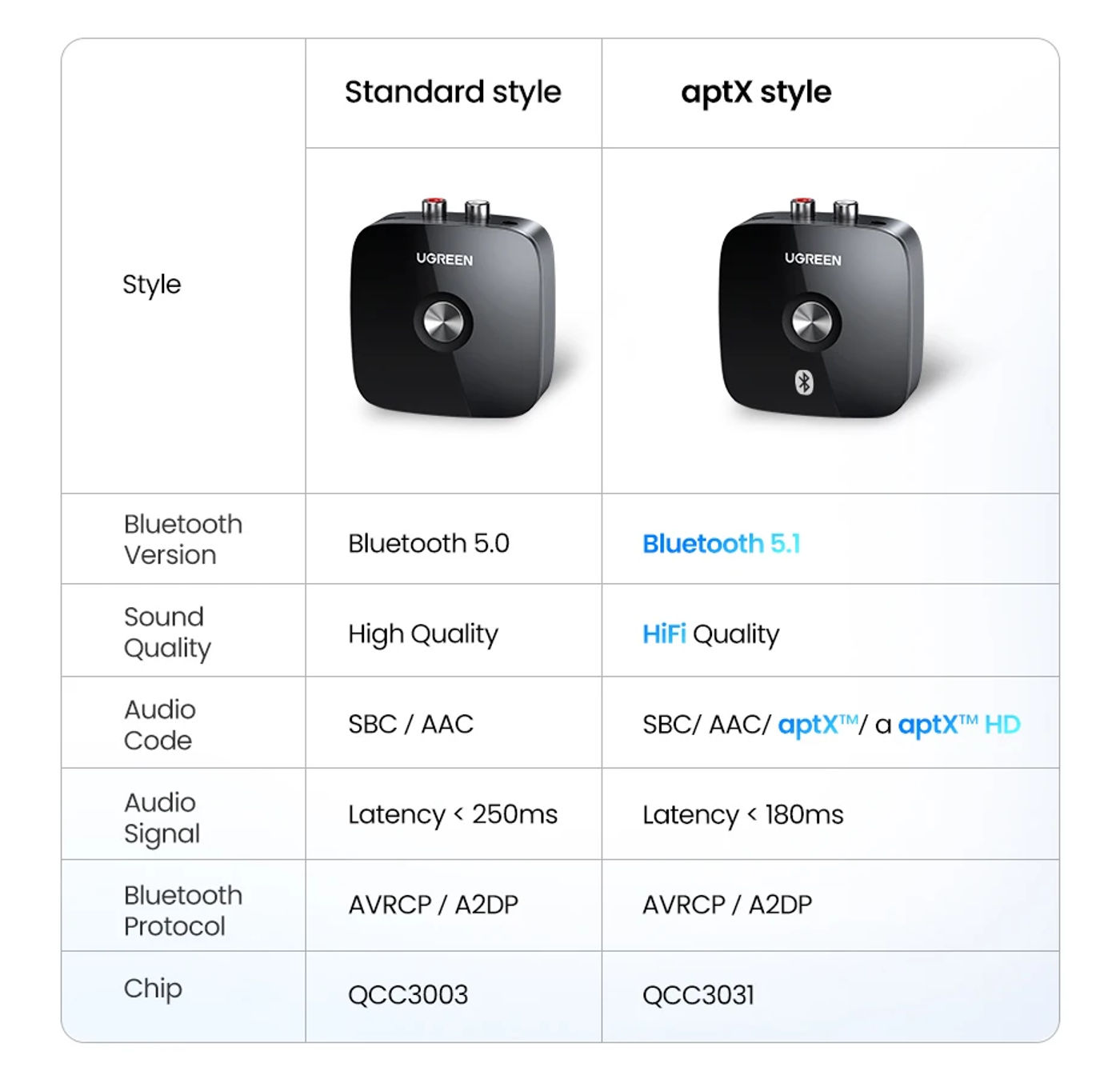 Description Picture 4 of item【RU special】 UGREEN RCA Bluetooth aptX HD For Speaker Earphones Adapter