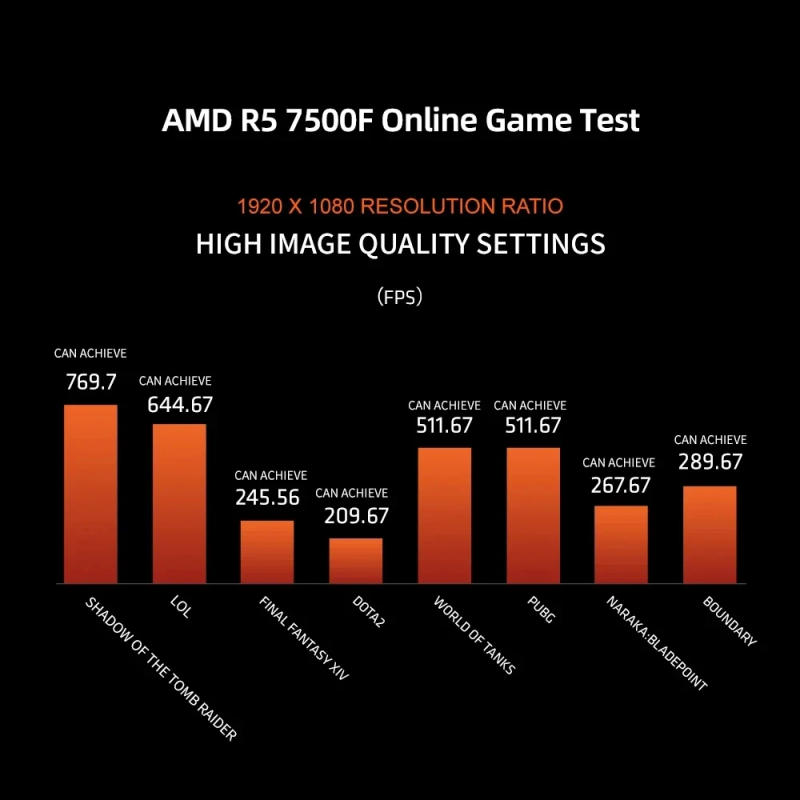 Description Picture 5 of itemMAXSUN Motherboard Set B650M WiFi with AMD CPU Ryzen 5 7500F AM5 Support DDR5 M.2 Computer components B650 Motherboards