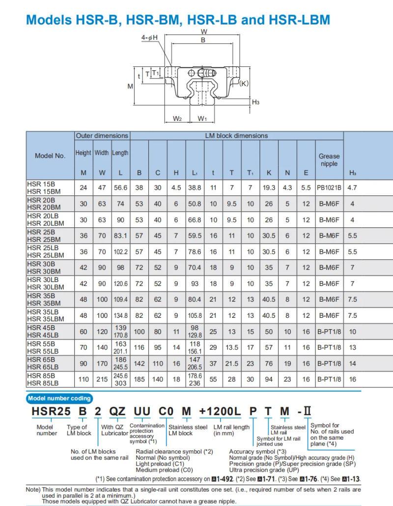 Description Picture 5 of itemOriginal New THK linear guide HSR15B HSR20B HSR25B HSR15/20/25BUU/SS HSR15/20/25B1UU/SS GK BLOCK