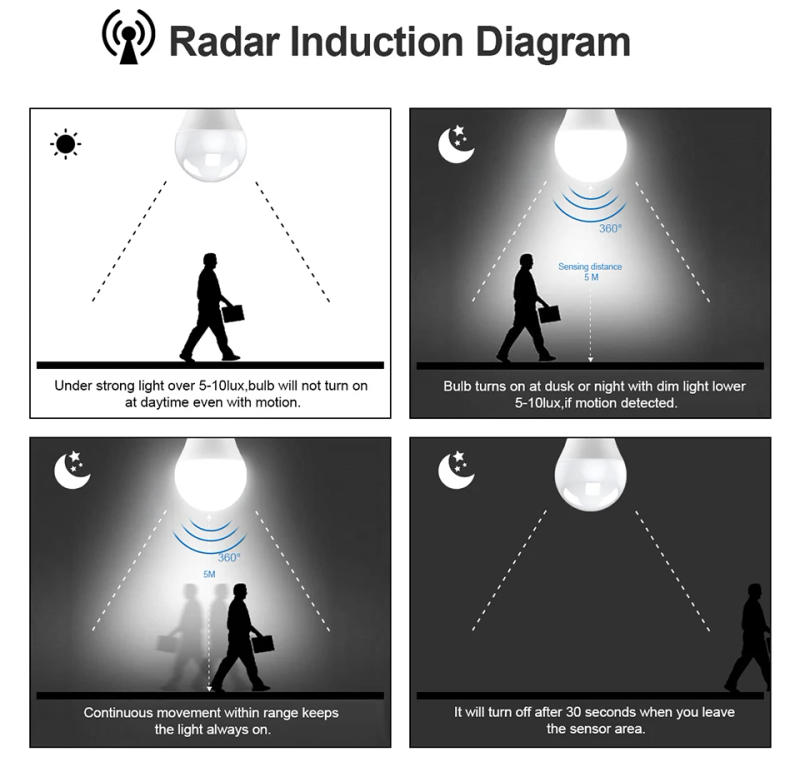 Description Picture 4 of itemMicrowave Radar Detection LED Light Bulb 220V E27 12W Radar Motion Induction Lamp Built-in Radar/Light Sensors For Home Stairs