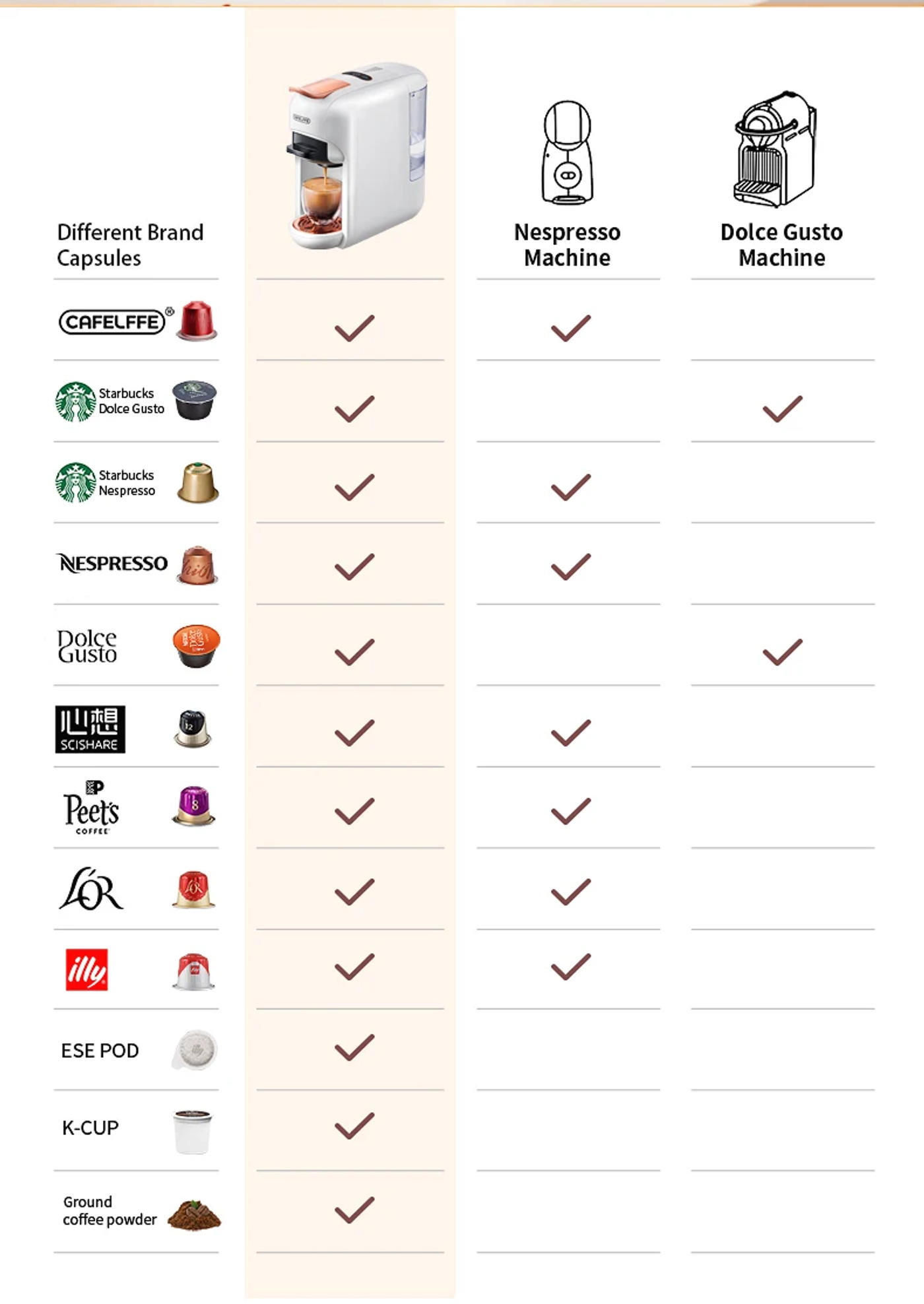 Description Picture 4 of itemCafelffe 5 in 1 Capsule Coffee Machine Fit Dolce gusto Nespresso Capsule ESE Pod Ground Coffee K-cup 19Bar Hot/Cold,gift-giving