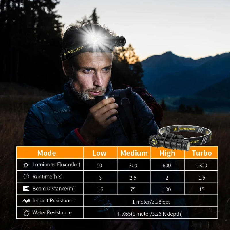 Description Picture 2 of itemNew 1300LM Headlamp Ultra Bright Type-C Rechargeable Headlight with Tail Magnet Head Flashlight Lantern for Camping Fishing