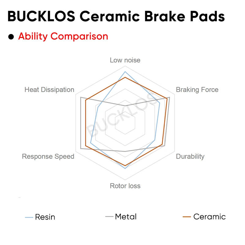 Description Picture 3 of itemBUCKLOS Ceramic Bike Brake Pads Bicycle Hydraulic Disc Brake Pad Road MTB Brakes Pads Fit Shimano L05A N03A K04S K05S Brake Part