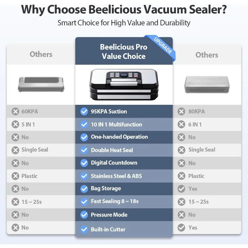 Description Picture 3 of itemBeelicious Pro 95Kpa Precision 10-in-1 Vacuum Food Sealer, Easy-Lock Handle, Double Heat Seal & Double Pump, with Bags Storage