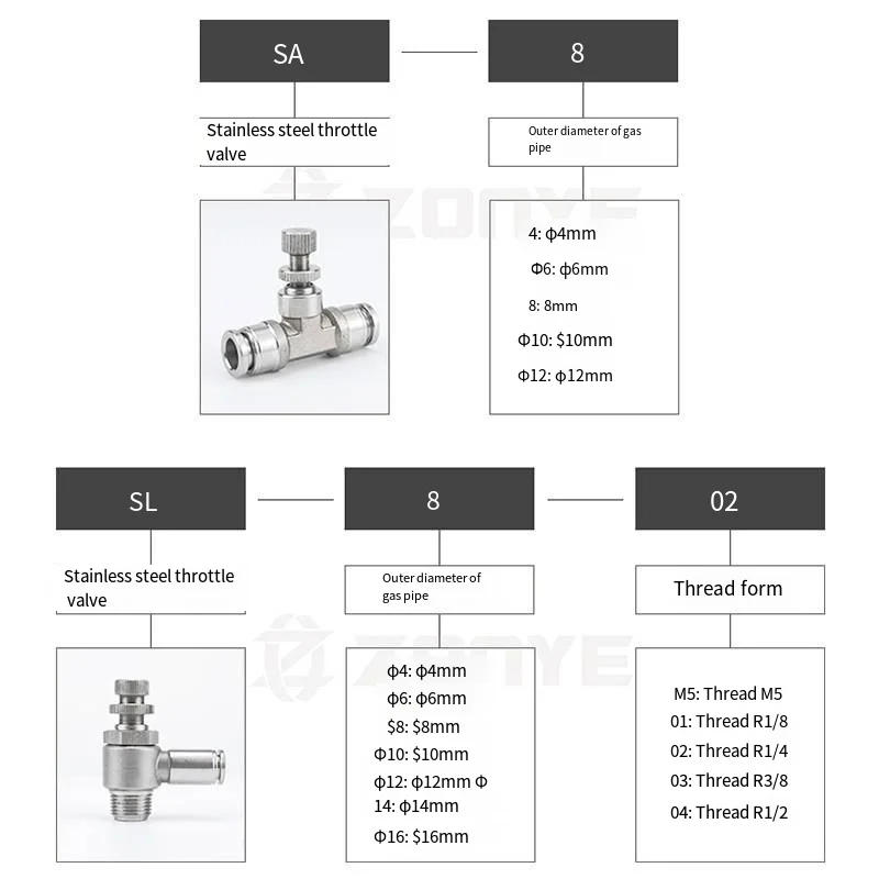 Description Picture 2 of item304 stainless steel pneumatic air pipe joint speed control one-way flow limiting cylinder throttle valve SL6-01/8-02/10-03