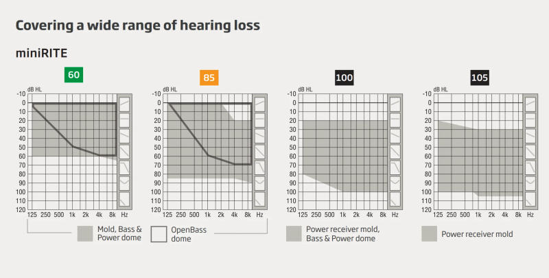 Description Picture 5 of itemOticon MORE1 MORE2 MORE3 Bluetooth Rechargeable Wireless Programmable Oticon MORE MiniRITE-R Hearing Aids RIC Digital Channels