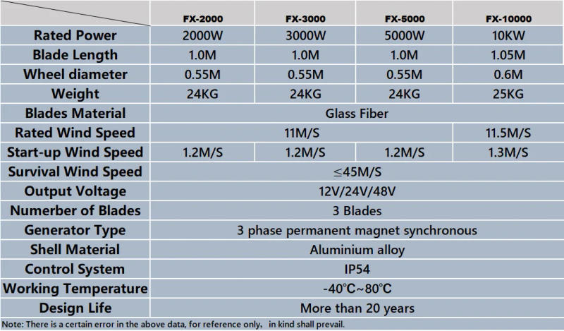 Description Picture 4 of item2000W Vertical Axis Wind Turbine 48V Alternative Energy Generator 220v AC Output Household Complete Kit with Controller Inverter