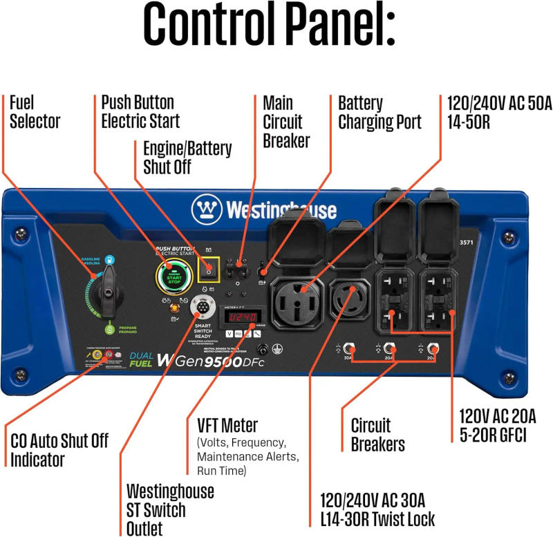 Description Picture 6 of itemOutdoor Power Equipment 12500 Peak Watt Dual Fuel Home Backup Portable Generator, Remote Electric Start, Transfer Switch Ready