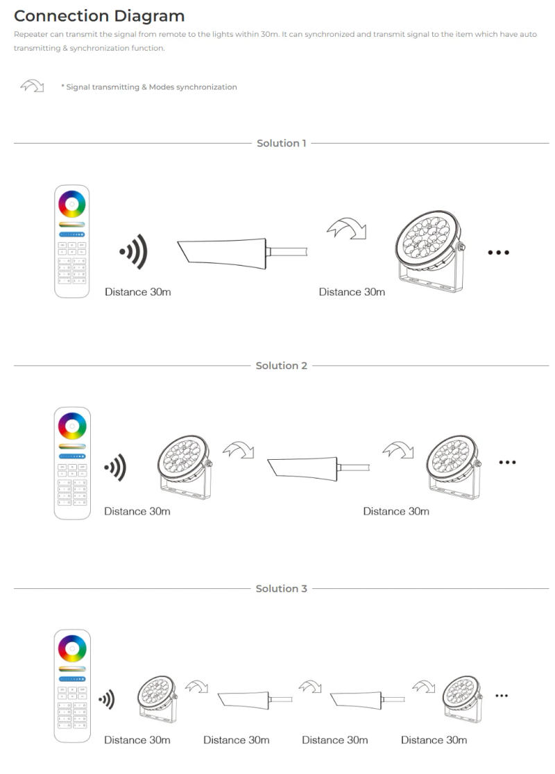 Description Picture 3 of itemMiboxer RP1 AC100V-240V 2.4GHz RF Repeater Waterproof IP67 Extend Control Distance Of Outdoor Lights Remote Signal Receiver
