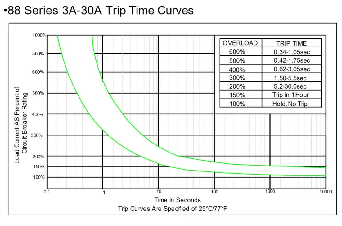 Description Picture 4 of itemKuoyuh 88 series 20A waterproof motor thermal protector electronic disyuntor circuit breaker