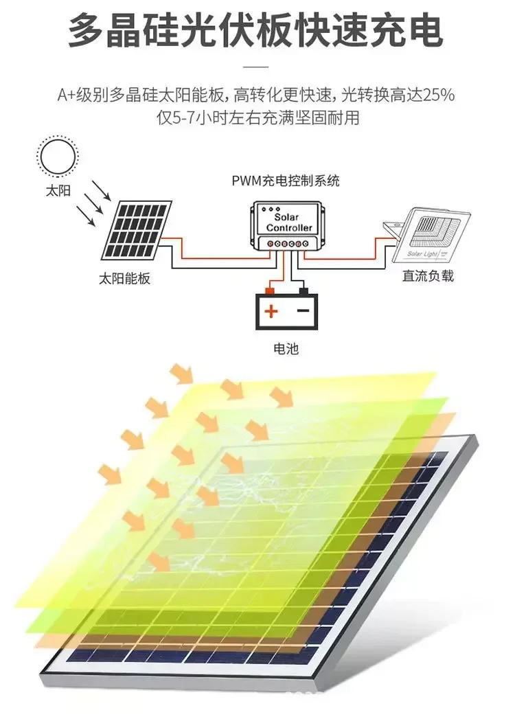 Description Picture 4 of itemSolar Lights Outdoor Garden LED Refletor Garden Buildings Sunlight IP67 Waterproof Lamp Spotlight Emergency Lighting Wall Light