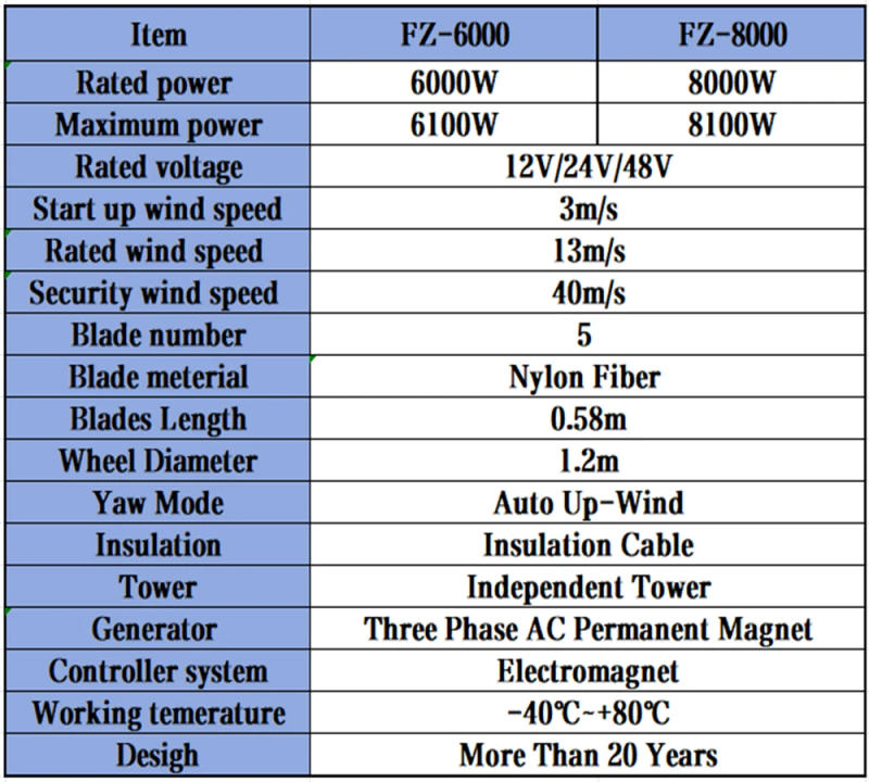 Description Picture 3 of itemHigh Efficiency 6000W 8000W Electric Horizontal Wind Turbine Generator Complete Set 12V 24V 48V Alternator AC For Street Lights
