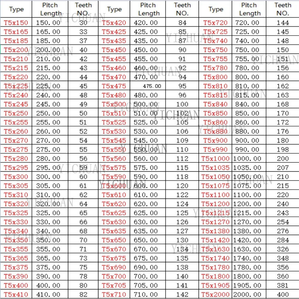 Description Picture 2 of itemRubber Synchronous Belt T5 525~T5 2280 Synchronous Transmission Belt With a Tooth Pitch of 5mm Trapezoidal Teeth