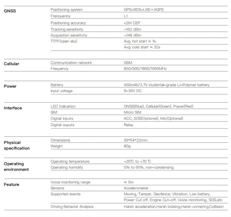 Description Picture 3 of itemGPS Tracker Vehicle GPS Tracking Device for Car Motorcycle Mini GPS GSM ACC Alerts with Free Tracking APP Web with Relay SOS Mic