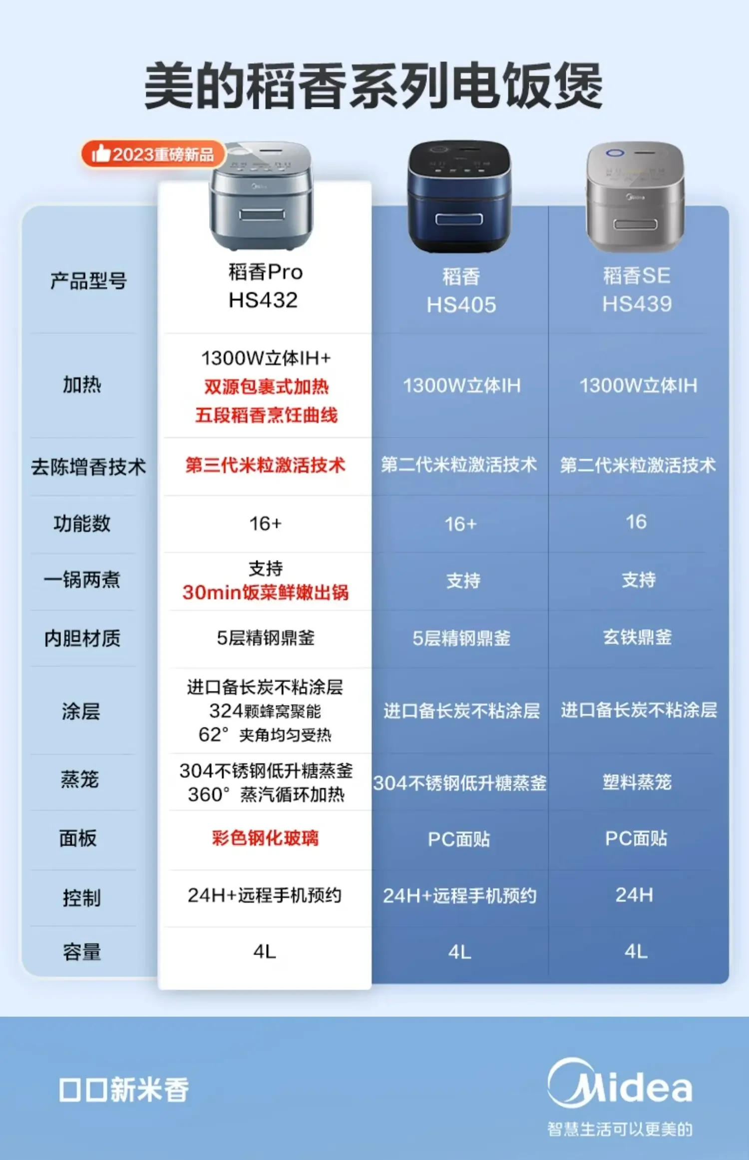 Description Picture 3 of itemMidea Rice Rice Cooker IH Intelligent Cooking Household 4L Low Sugar Firewood Non-stick Surface Rice Cooker 【MB-HS432】