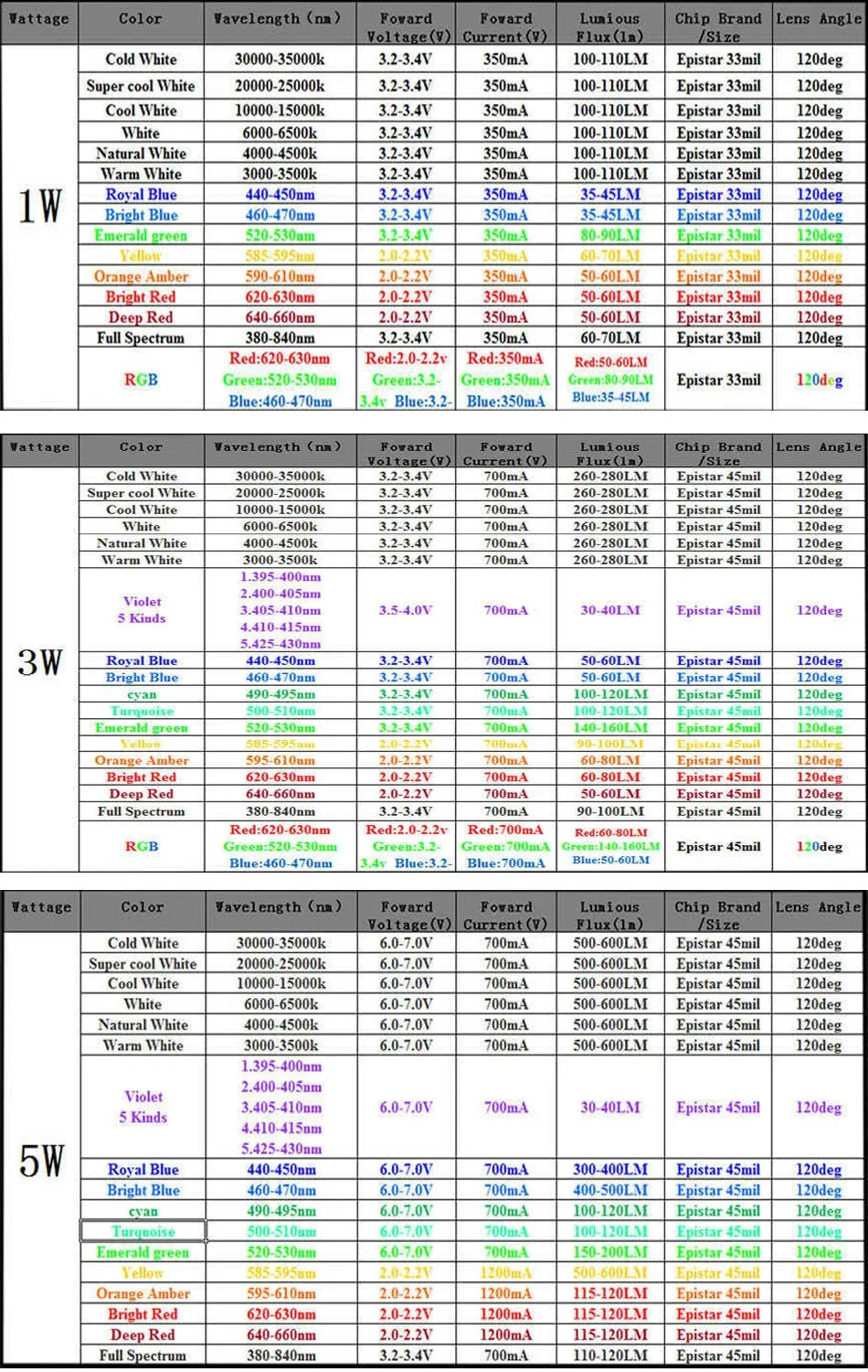 Description Picture 2 of item10-1000Pcs LED COB Lamp Chip 1W 3W 3.2-3.6V Input 100-220LM Mini LED Bulb Diode SMD For DIY LED Floodlight Spotlight Downlight