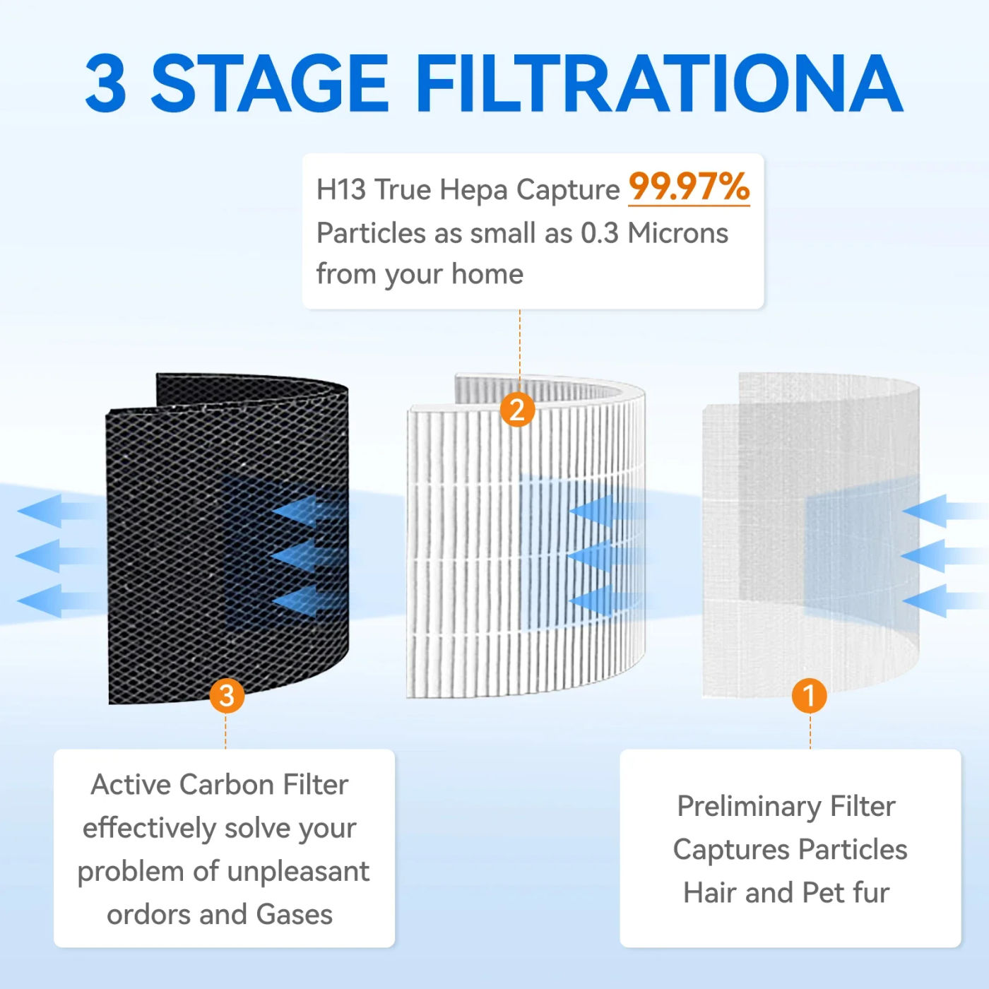 Description Picture 6 of itemReplacement Filter For Levoit Air Purifier Core 400/400S Part Core 400S RF H13 HEPA Filtration 5 Layers 3 in 1 Filter 400S