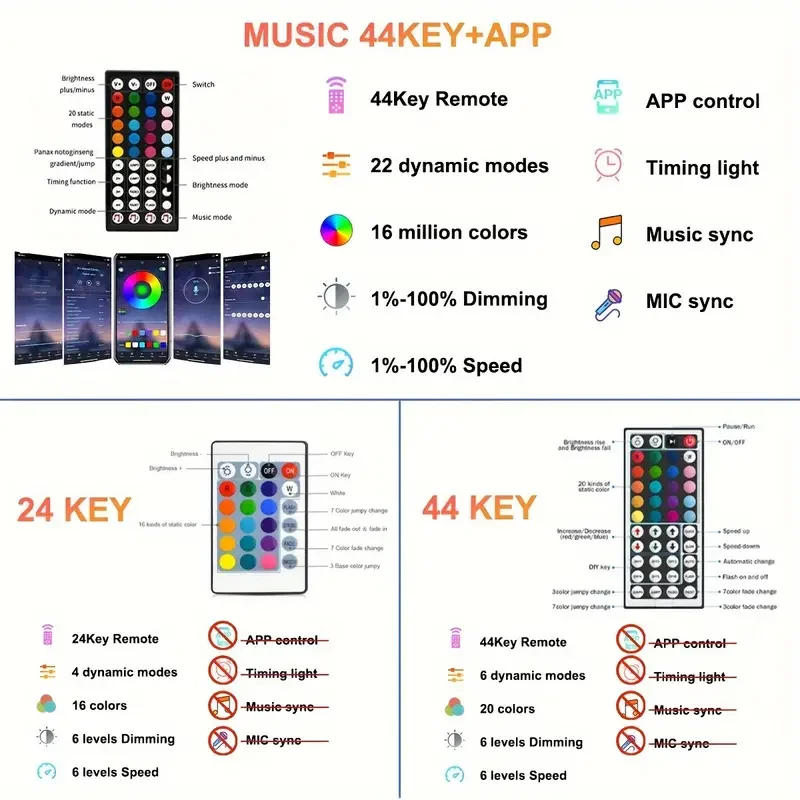 Description Picture 3 of itemRGB 5050 DC5V Usb Led Light 100FT For Room Infrared Remote Control Led Strip 30 Meter Music Sync Strip Light For Gamers Decorate