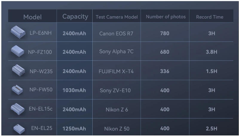 Description Picture 6 of itemSmallrig USB-C Rechargeable Camera Battery For Nikon Camera 1000mAh 7.6V Fast Charging For Nikon Z30 Z50 Z6III Z8 Z7II Z6 D850