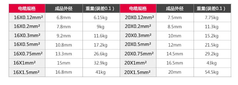 Description Picture 6 of item100m、 RVV 14 core 0.3mm² power signal control sheath cable