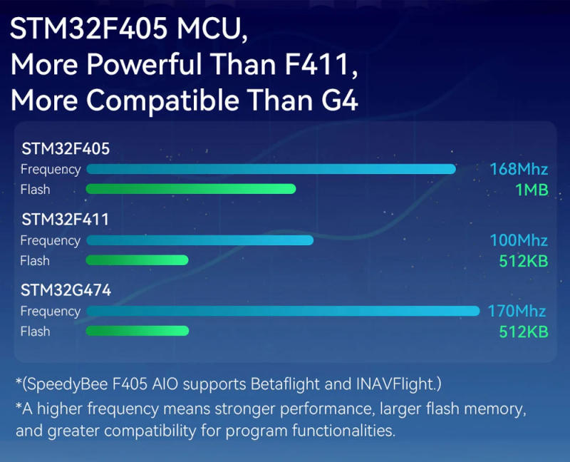 Description Picture 6 of itemSpeedyBee F405 AIO 40A Bluejay 25.5x25.5 3-6S Flight Controller