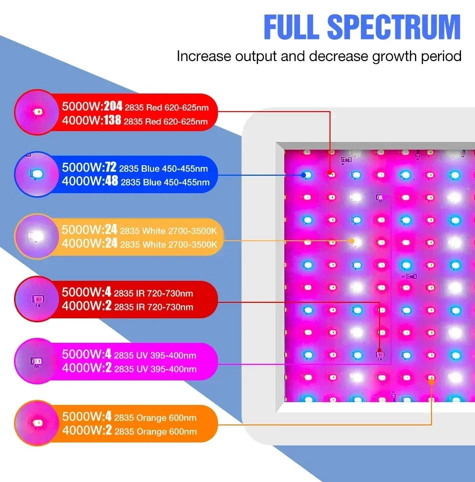 Description Picture 3 of itemNewest 4000/5000W Full Spectrum LED Growing Light IP65 Plant Bulbs Hydroponic Lamp Greenhouse Lamps Flower Growth Lighting Box
