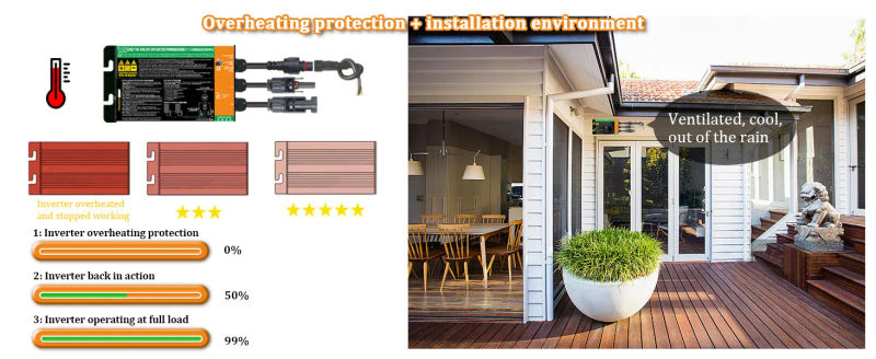 Description Picture 6 of itemMPPT Solar Grid Tie Micro Inverter  300W 350W 500W 600W 700W DC18V-50V to AC110V-230V 50HZ/60HZ Solar PV Waterproof Inverter