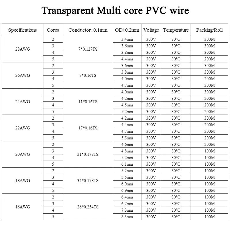 Description Picture 2 of item1~10m Transparent Power Cord  2 3 4 5 Cores PVC Insulation Tinned Copper Cable 28/26/24/22/20/18/16AWG LED Light Electronic Wire