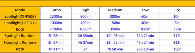 Description Picture 3 of itemSofirn HS20 2700lm USB C Rechargeable LED Headlamp 18650 Powerful Headlight with Spotlight&Floodlight Dual Switch Indicator