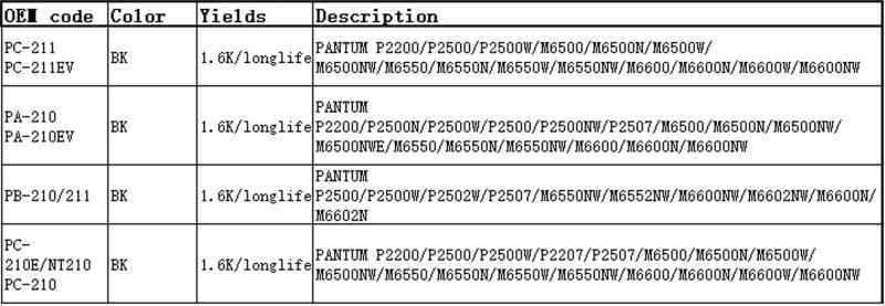 Description Picture 4 of itemPC211 Toner Chip PA-210 Pb211 PC-210EV For Pantum Printer P2500 M6500 M6550 nw M6600 P2200 Chip Pb210 Ilimitado Cartridge Reset