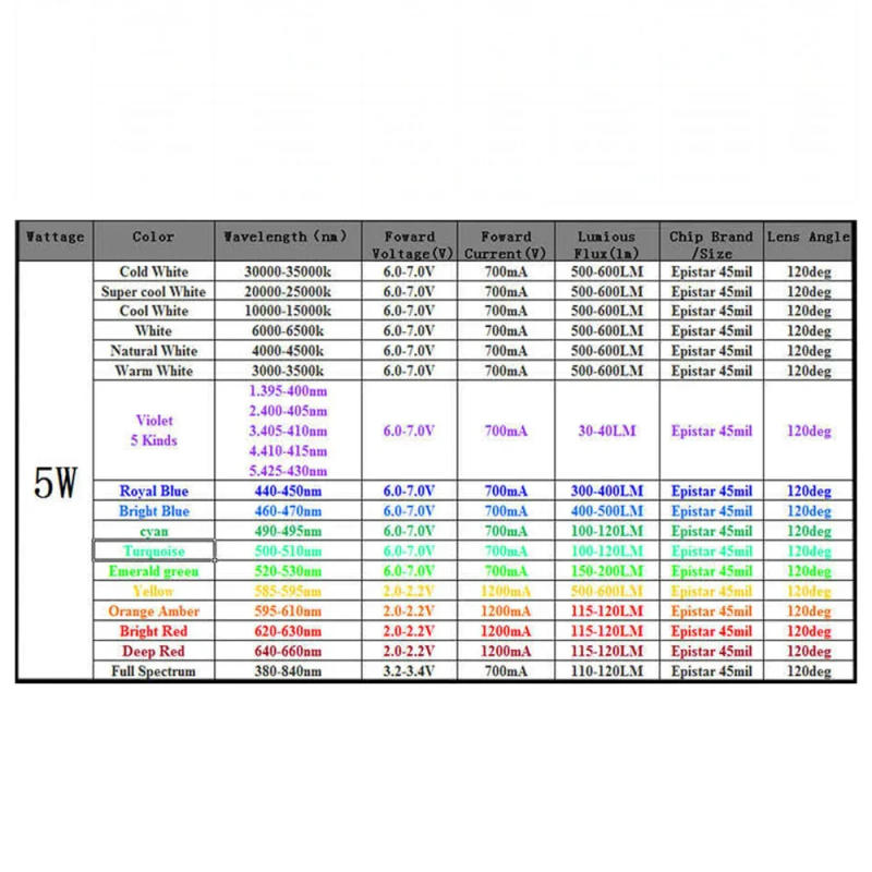Description Picture 2 of item1W 3W 5W Warm Natural Cold White Led Chips Bulb High Power Intensity Red 660nm Blue Green Yellow Full Spectrum Grow Light Lamp